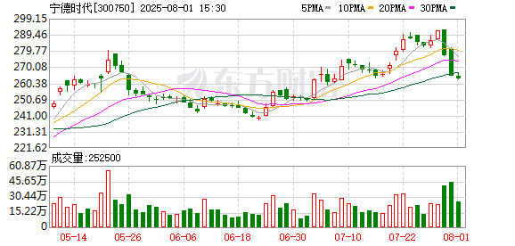免费股票配资平台 宁德时代大宗交易成交4.40万股 成交额1038.40万元