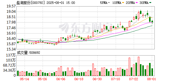 配资利息计算公式一览表 盐湖股份大宗交易成交5300.00万股 成交额9.53亿元