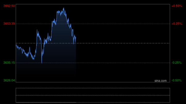 股票配资官方网址 特朗普“宣战”美联储！黄金暴涨破3380美元，避险资金疯狂涌入